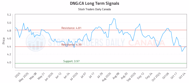 Stock Chart for DNG:CA
