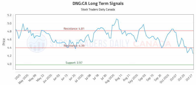 Stock Chart for DNG:CA