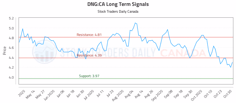 Stock Chart for DNG:CA
