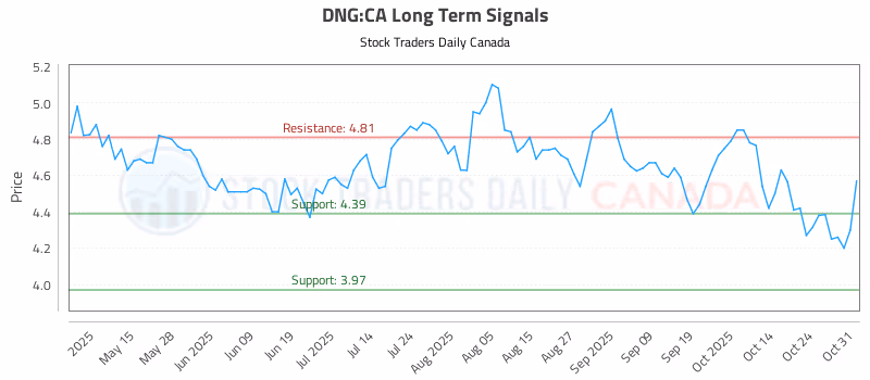 Stock Chart for DNG:CA