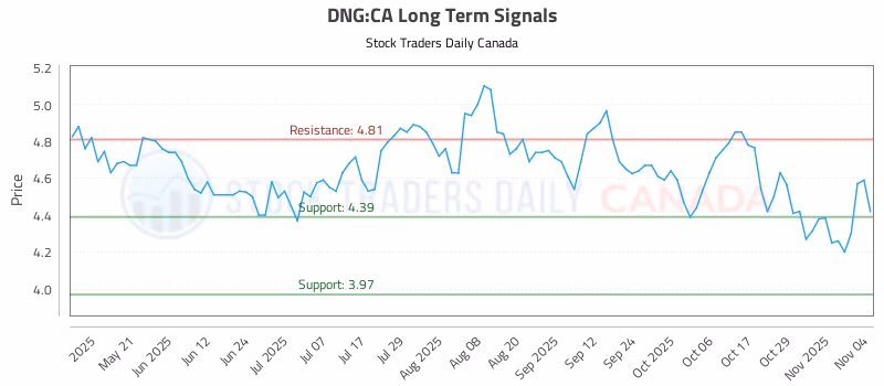 Stock Chart for DNG:CA