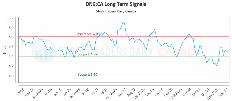 Stock Chart for DNG:CA