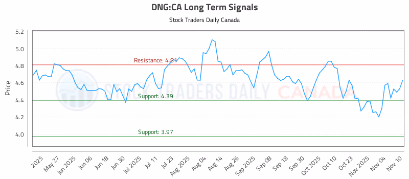Stock Chart for DNG:CA