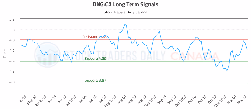 Stock Chart for DNG:CA