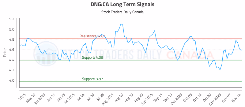 Stock Chart for DNG:CA