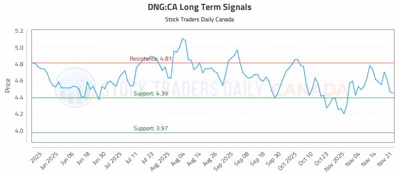 Stock Chart for DNG:CA