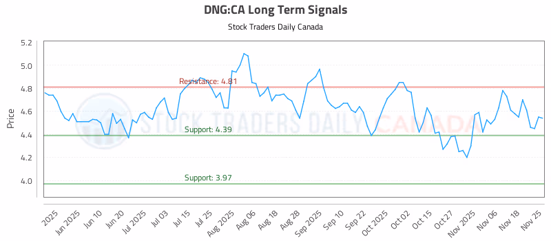 Stock Chart for DNG:CA