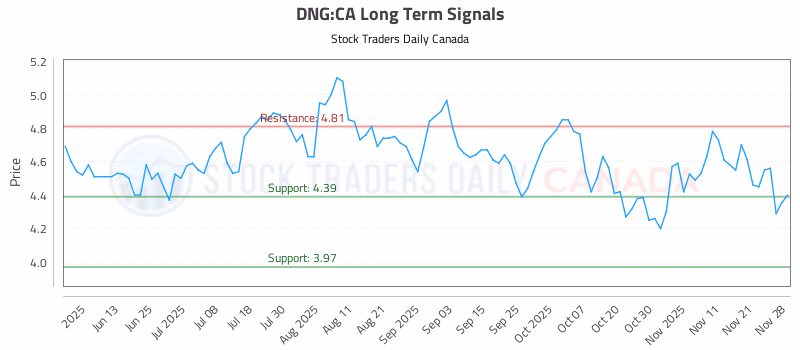 Stock Chart for DNG:CA
