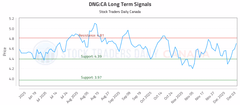 Stock Chart for DNG:CA