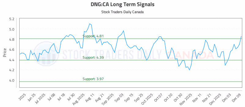 Stock Chart for DNG:CA