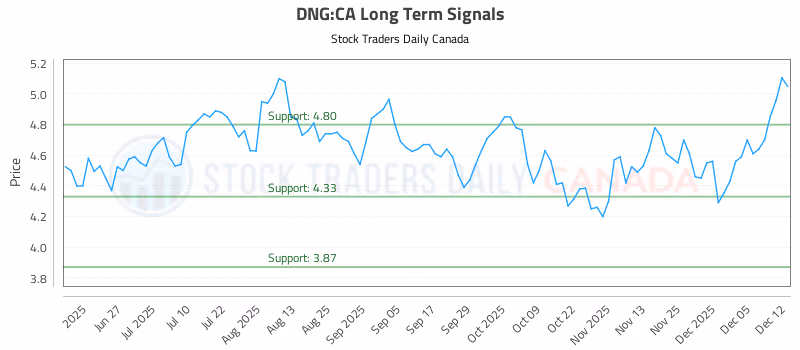 Stock Chart for DNG:CA