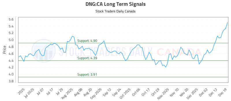 Stock Chart for DNG:CA