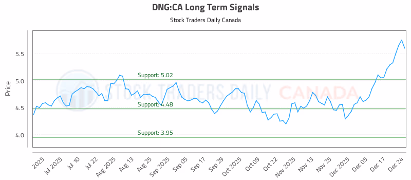 Stock Chart for DNG:CA