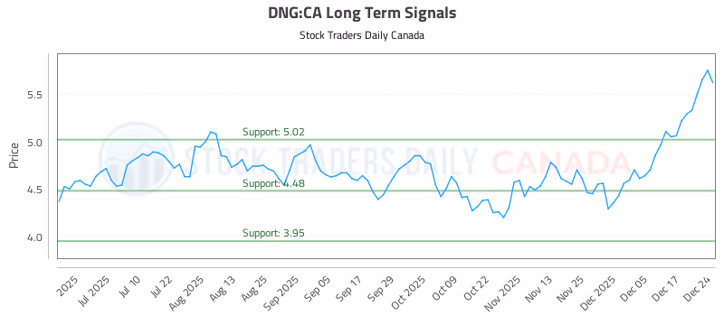 Stock Chart for DNG:CA