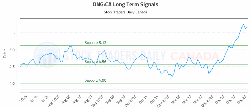 Stock Chart for DNG:CA