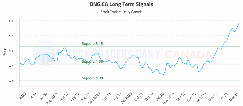 Stock Chart for DNG:CA