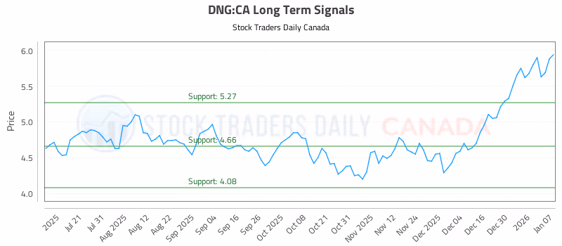 Stock Chart for DNG:CA