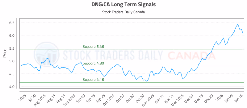 Stock Chart for DNG:CA
