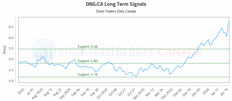 Stock Chart for DNG:CA
