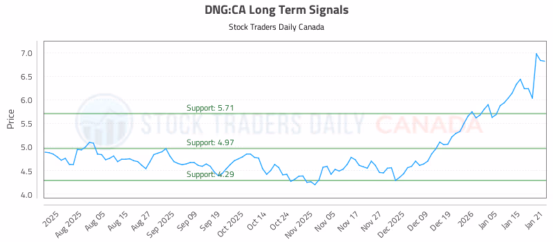 Stock Chart for DNG:CA
