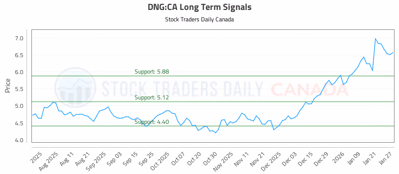 Stock Chart for DNG:CA