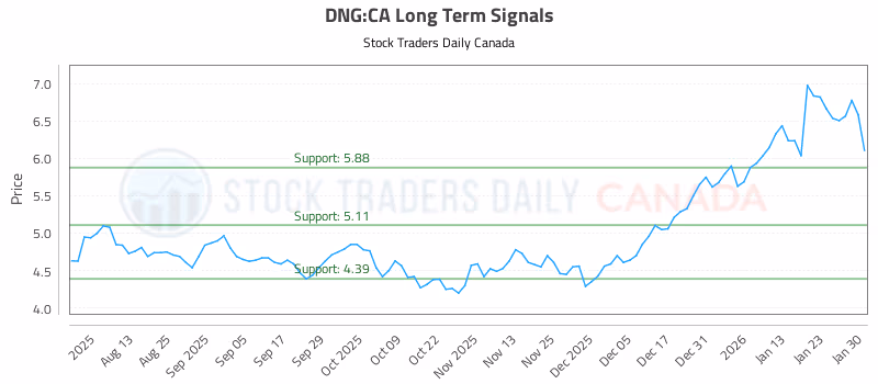 Stock Chart for DNG:CA