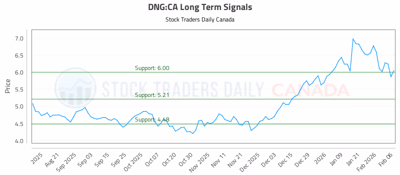 Stock Chart for DNG:CA
