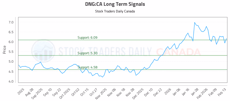 Stock Chart for DNG:CA