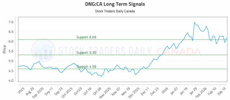 Stock Chart for DNG:CA