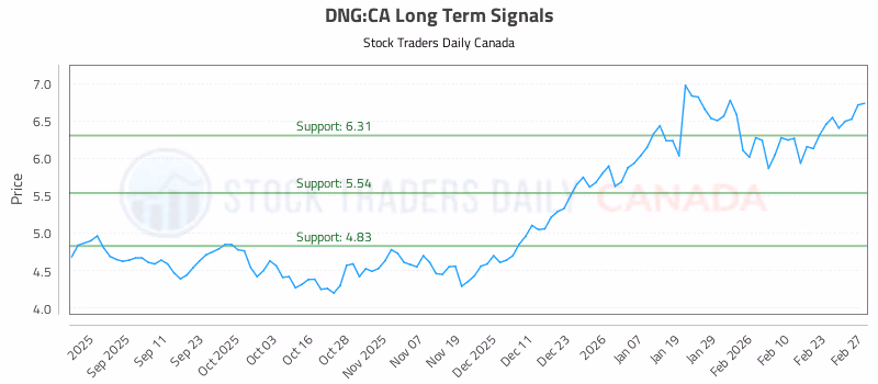 Stock Chart for DNG:CA