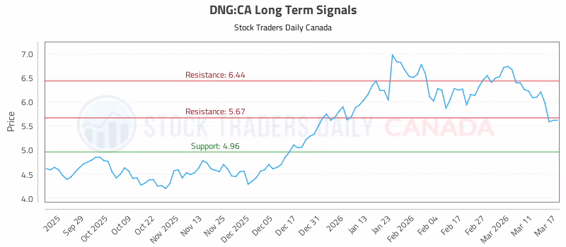 Stock Chart for DNG:CA