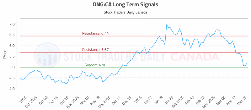 Stock Chart for DNG:CA