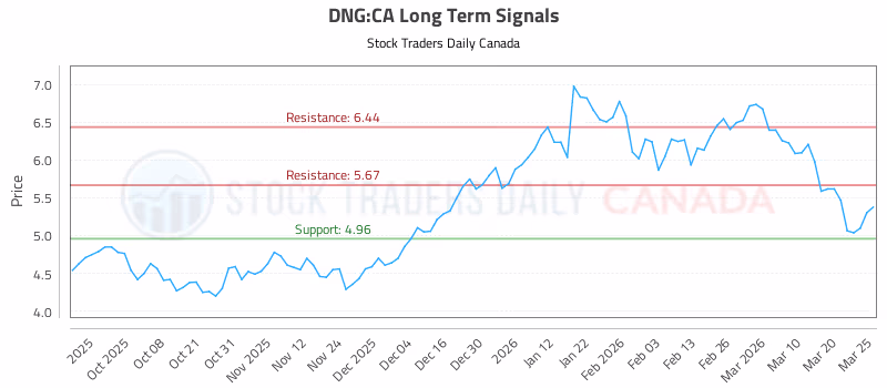 Stock Chart for DNG:CA