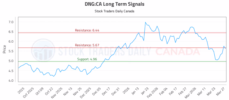Stock Chart for DNG:CA
