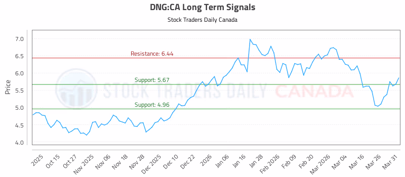 Stock Chart for DNG:CA