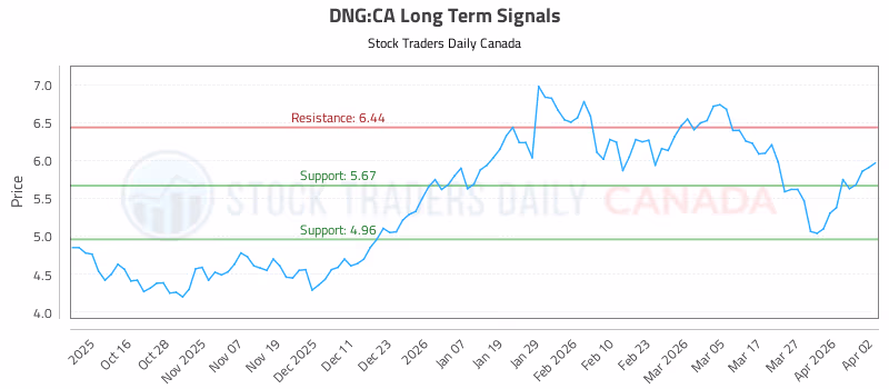 Stock Chart for DNG:CA