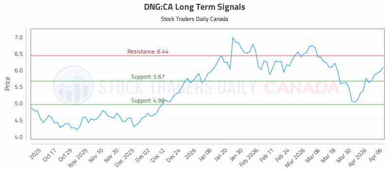 Stock Chart for DNG:CA