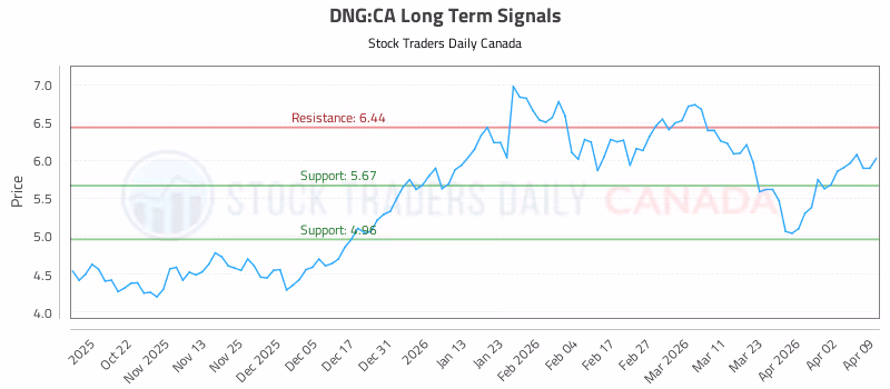 Stock Chart for DNG:CA