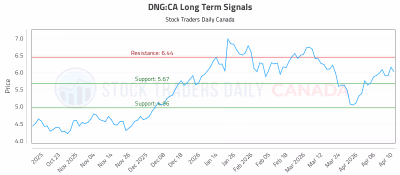Stock Chart for DNG:CA
