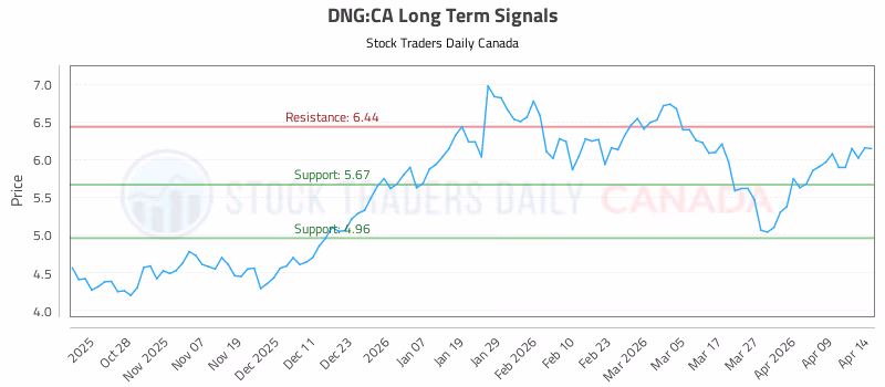 Stock Chart for DNG:CA
