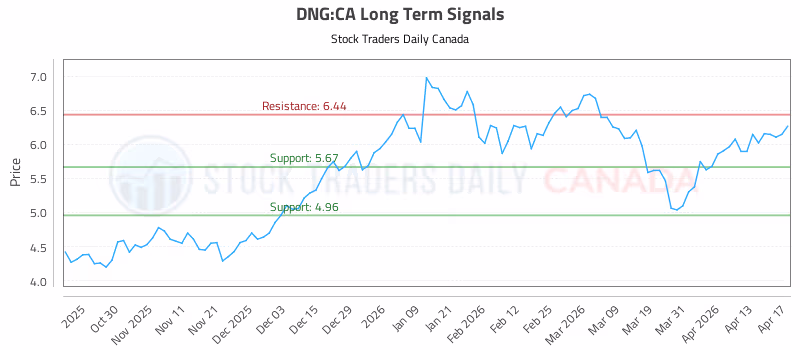 Stock Chart for DNG:CA