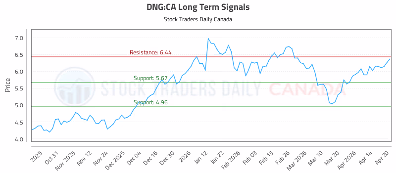 Stock Chart for DNG:CA