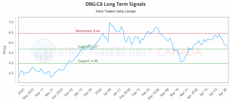 Stock Chart for DNG:CA