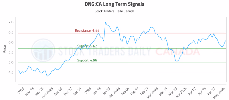 Stock Chart for DNG:CA