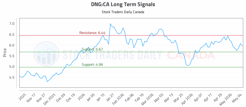 Stock Chart for DNG:CA