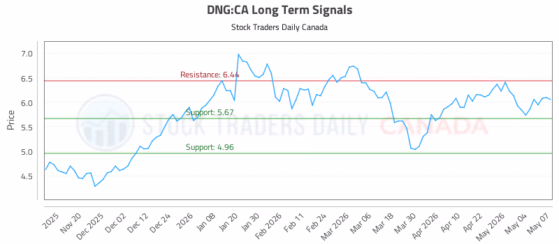 Stock Chart for DNG:CA