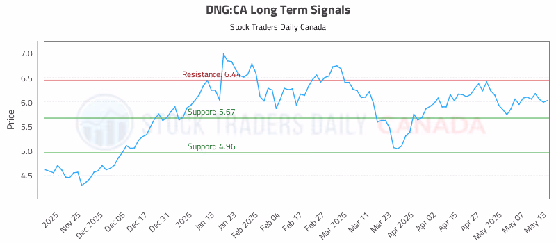 Stock Chart for DNG:CA
