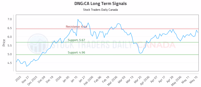 Stock Chart for DNG:CA