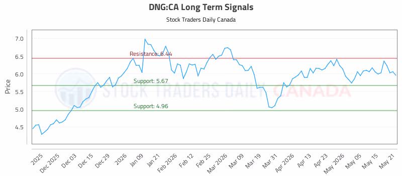 Stock Chart for DNG:CA