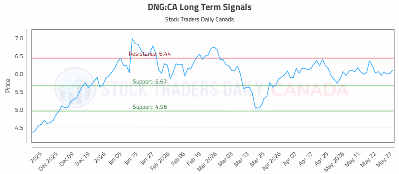Stock Chart for DNG:CA
